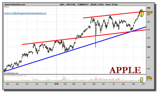 apple-grafico-diario-28-septiembre-2010