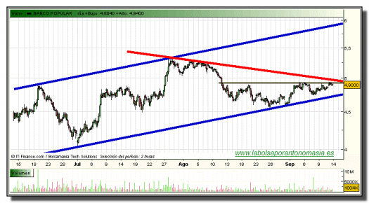 banco-popular-grafico-intradiario-13-septiembre-2010