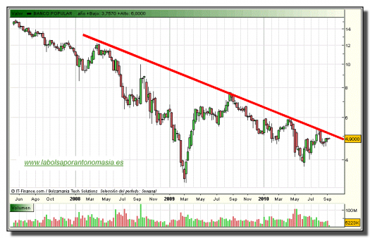 banco-popular-grafico-semanal-13-septiembre-2010