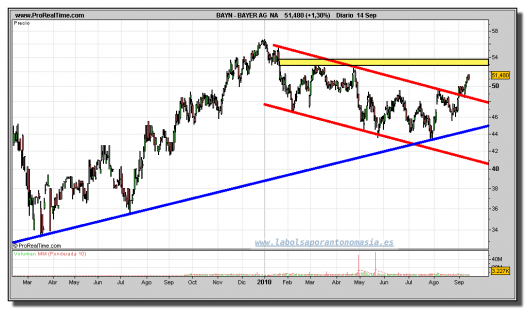 bayer-grafico-diario-14-septiembre-2010