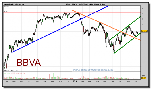 bbva-grafico-diario-09-septiembre-2010