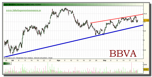 bbva-grafico-intradiario-22-septiembre-2010