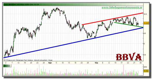 bbva-grafico-intradiario-28-septiembre-2010