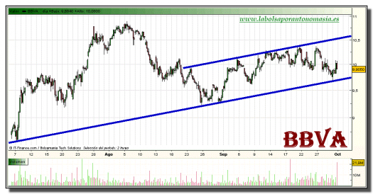 bbva-grafico-intradiario-30-septiembre-2010