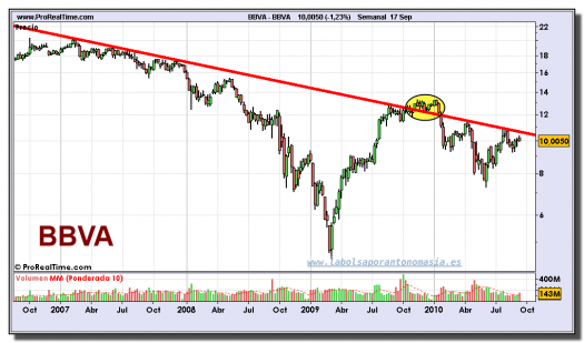 bbva-grafico-semanal-17-septiembre-2010