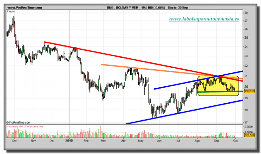 bolsas-y-mercados-grafico-diario-30-septiembre-2010