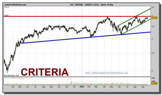 criteria-grafico-diario-20-septiembre-2010