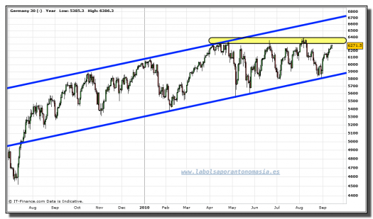 dax-cfd-tiempo-real-grafico-diario-14-septiembre-2010