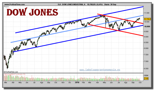 dow-jones-industrial-a-grafico-diario-30-septiembre-2010