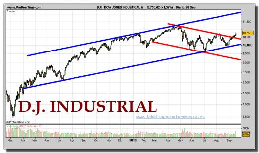 dow-jones-industrial-grafico-diario-20-septiembre-2010