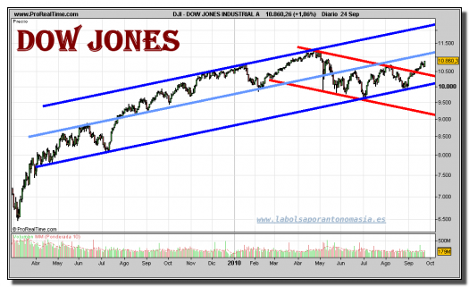 dow-jones-industrial-grafico-diario-24-septiembre-2010