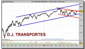 dow-jones-transportation-grafico-diario-10-septiembre-2010