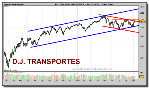 dow-jones-transportation-grafico-diario-10-septiembre-2010