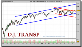 dow-jones-transportation-grafico-diario-20-septiembre-2010