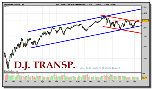 dow-jones-transportation-grafico-diario-20-septiembre-2010