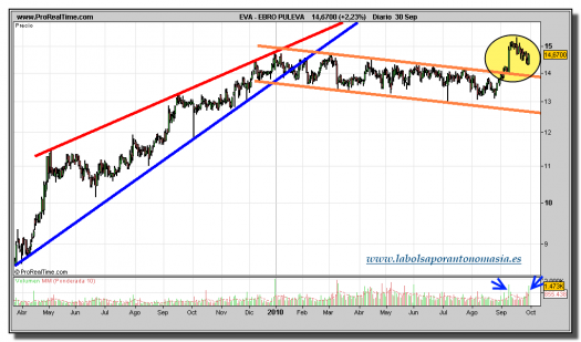 ebro-puleva-grafico-diario-30-septiembre-2010