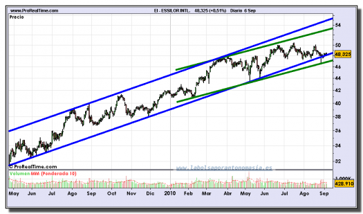 essilor-grafico-diario-06-septiembre-2010