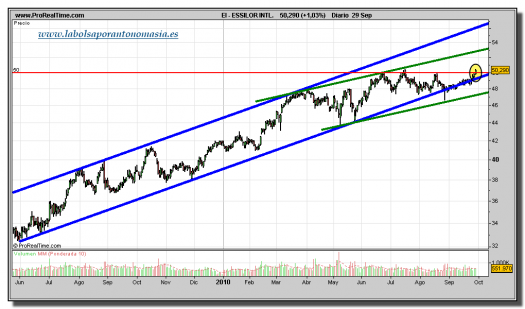 essilor-grafico-diario-29-septiembre-2010