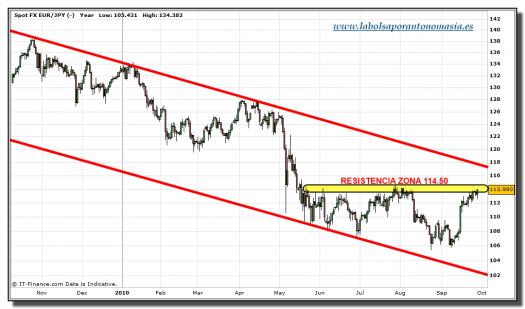 eur-jpy-grafico-diario-tiempo-real-28-septiembre-2010