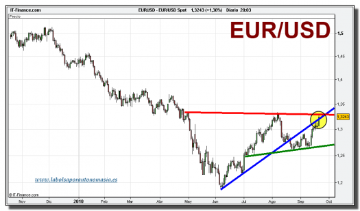 eur_usd-grafico-diario-21-septiembre-2010