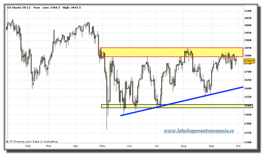 eurostoxx-50-cfd-grafico-diario-tiempo-real-29-septiembre-2010