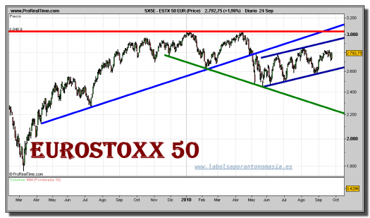 eurostoxx-50-grafico-diario-24-septiembre-2010