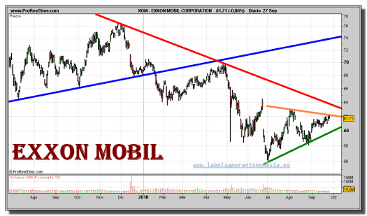 exxon-mobil-corporation-grafico-diario-27-septiembre-2010