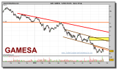 gamesa-grafico-diario-20-septiembre-2010