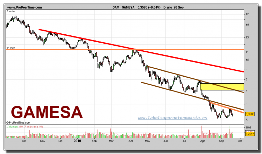 gamesa-grafico-diario-20-septiembre-2010