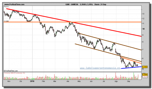 gamesa-grafico-diario-24-septiembre-2010