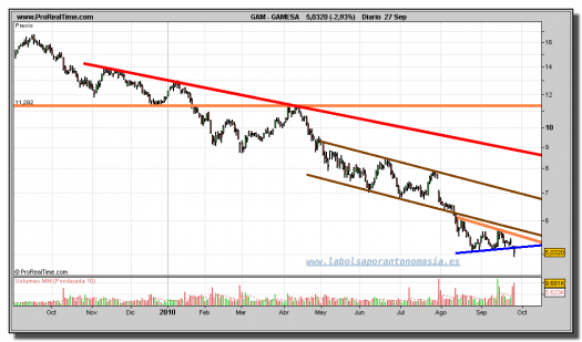 gamesa-grafico-diario-27-septiembre-2010