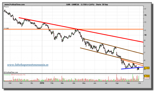 gamesa-grafico-diario-30-septiembre-2010