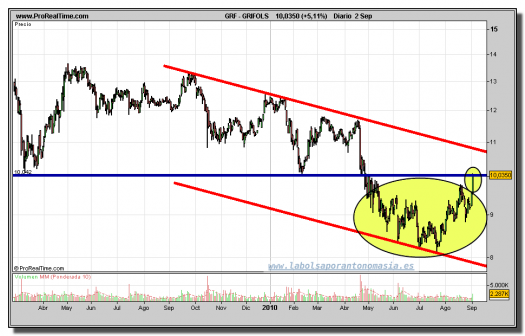 grifols-grafico-diario-02-septiembre-2010