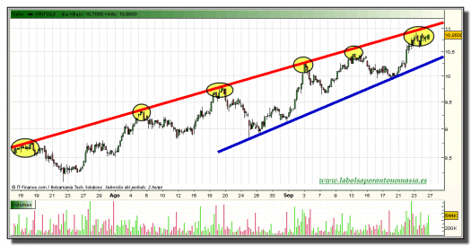 grifols-grafico-intradiario-24-septiembre-2010