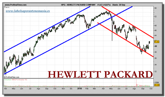 hewlett-packard-grafico-diario-28-septiembre-2010