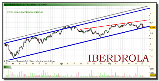 iberdrola-grafico-intradiario-22-septiembre-2010