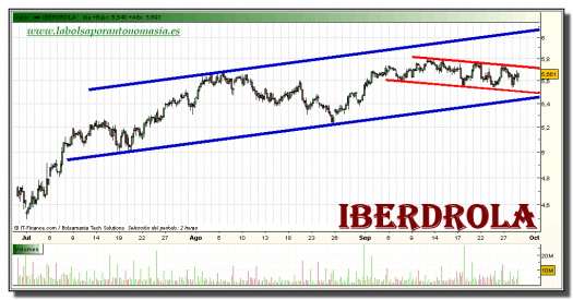 iberdrola-grafico-intradiario-28-septiembre-2010