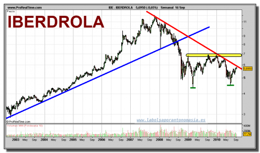 iberdrola-grafico-semanal-16-septiembre-2010
