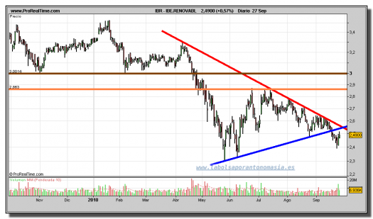 iberdrola-renovables-grafico-diario-27-septiembre-2010