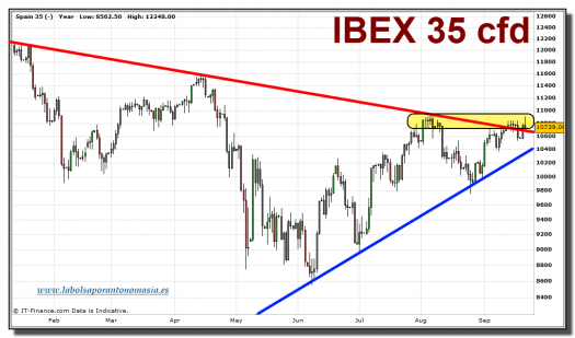 ibex-35-cfd-grafico-diario-21-septiembre-2010