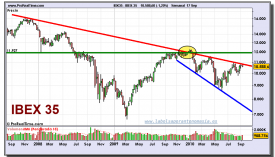 ibex-35-grafico-semanal-17-septiembre-2010