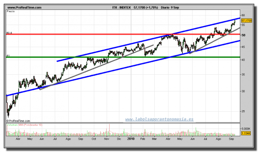 inditex-grafico-diario-09-septiembre-2010