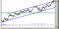 inditex-grafico-diario-27-septiembre-2010