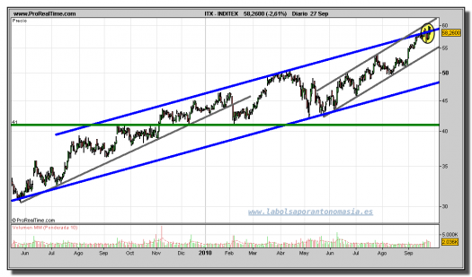 inditex-grafico-diario-27-septiembre-2010