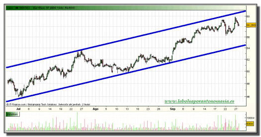 inditex-grafico-intradiario-27-septiembre-2010