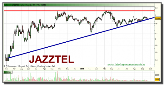 jazztel-grafico-diario-tiempo-real-21-septiembre-2010