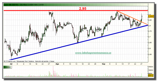 jazztel-grafico-intradiario-27-septiembre-2010