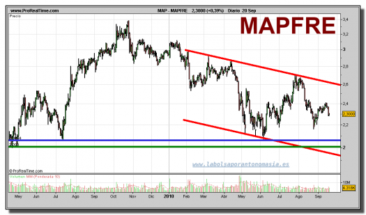 mapfre-grafico-diario-20-septiembre-2010