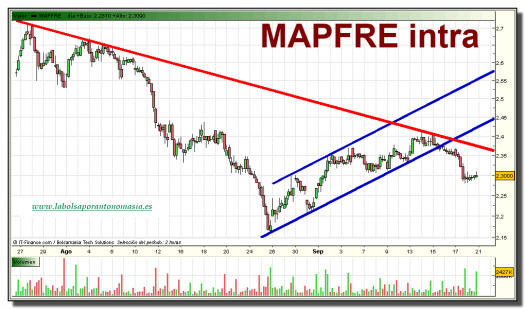 mapfre-grafico-intradiario-20-septiembre-2010
