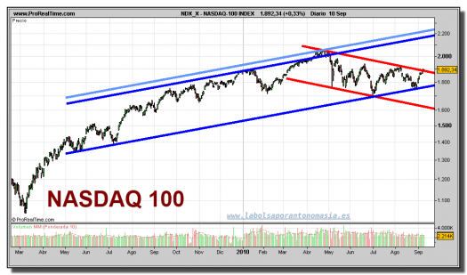 nasdaq-100-grafico-diario-10-septiembre-2010